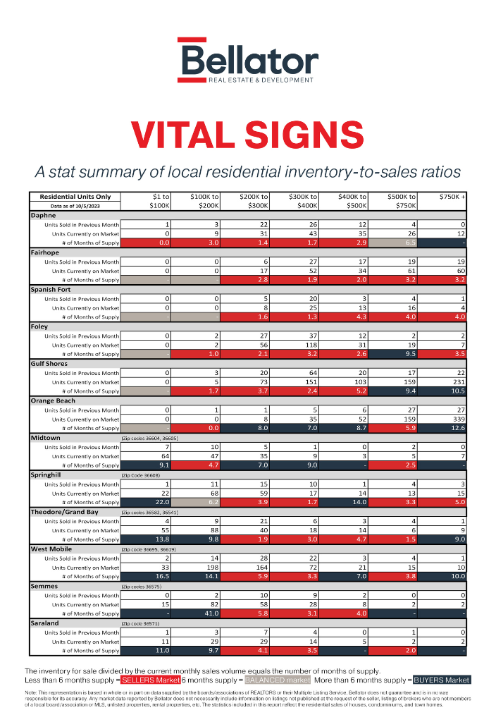 September 2023 Alabama Gulf Coast Real Estate Stats | Bellator
